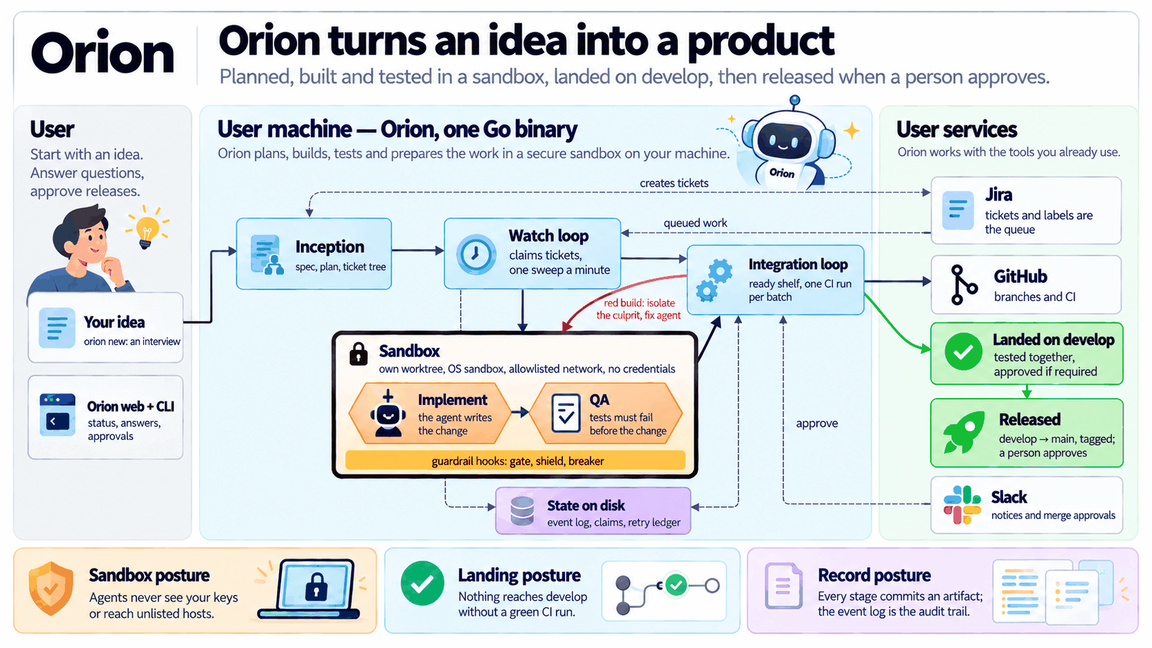 Orion turns an idea into a product. On the left, the user: an idea goes in through orion new, and the user answers questions and approves releases through orion web and the CLI. In the middle, the user machine running Orion as one Go binary: Inception writes the spec, plan and ticket tree; the watch loop claims tickets once a minute and hands each to a sandbox, where the agent implements the change and QA writes tests that must fail before it, all behind the gate, shield and breaker hooks; the integration loop runs one CI build per batch of ready tickets, and a red build sends the culprit back into the sandbox for a fix agent. Every stage records to state on disk. On the right, the user services: Jira holds the tickets that form the queue, GitHub holds branches and CI, Slack carries notices and merge approvals, the batch lands on develop once tested together and approved if required, and a release promotes develop to main, tagged, when a person approves.
